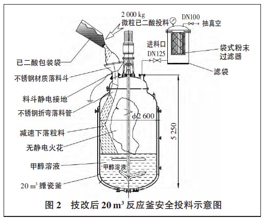 圖2 技改后20 m3 反應(yīng)釜安全投料示意圖