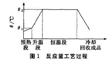 圖1 反應(yīng)釜工藝過(guò)程