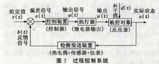 圖3 過(guò)程控制系統(tǒng)